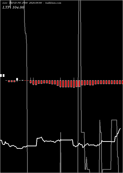  option chart PIIND PE 2900 2026-03-30 