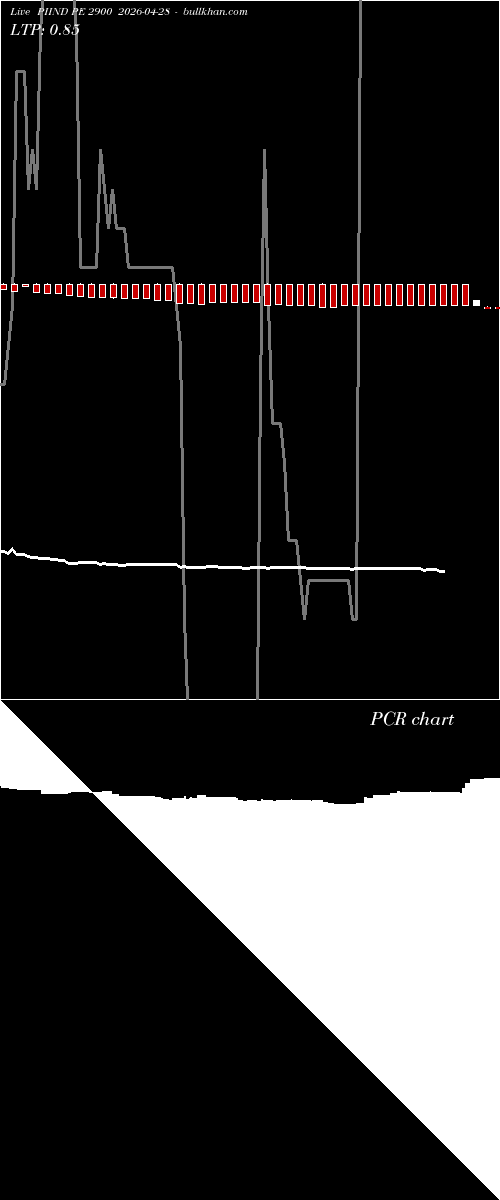  option chart PIIND PE 2900 2026-04-28 
