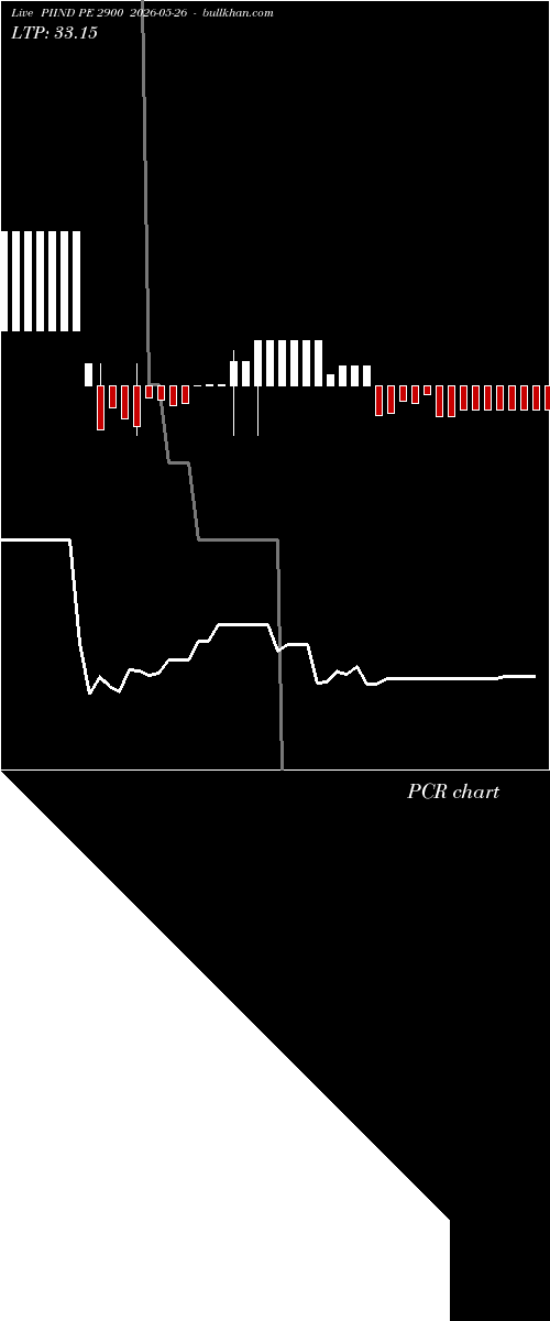  option chart PIIND PE 2900 2026-05-26 