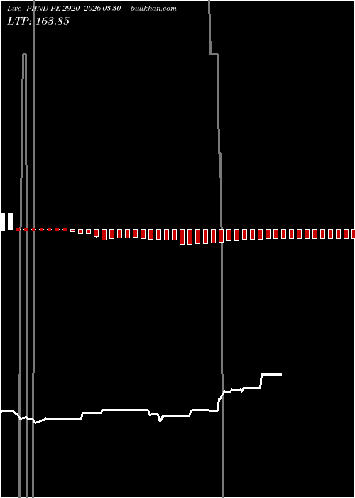  option chart PIIND PE 2920 2026-03-30 