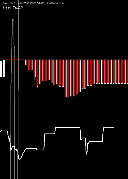  option chart PIIND PE 2920 2026-03-30 