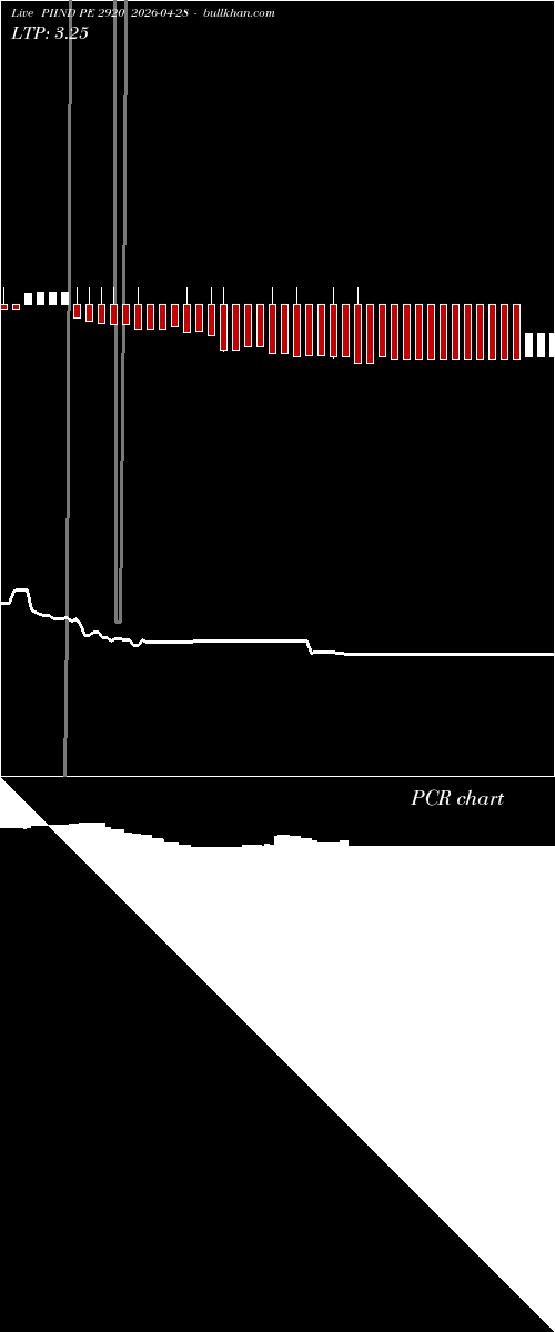 option chart PIIND PE 2920 2026-04-28 