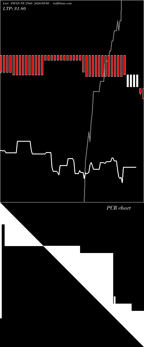  option chart PIIND PE 2940 2026-03-30 