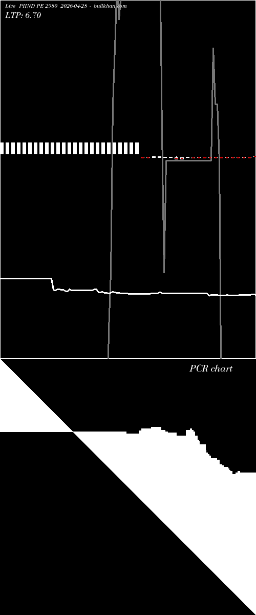  option chart PIIND PE 2980 2026-04-28 