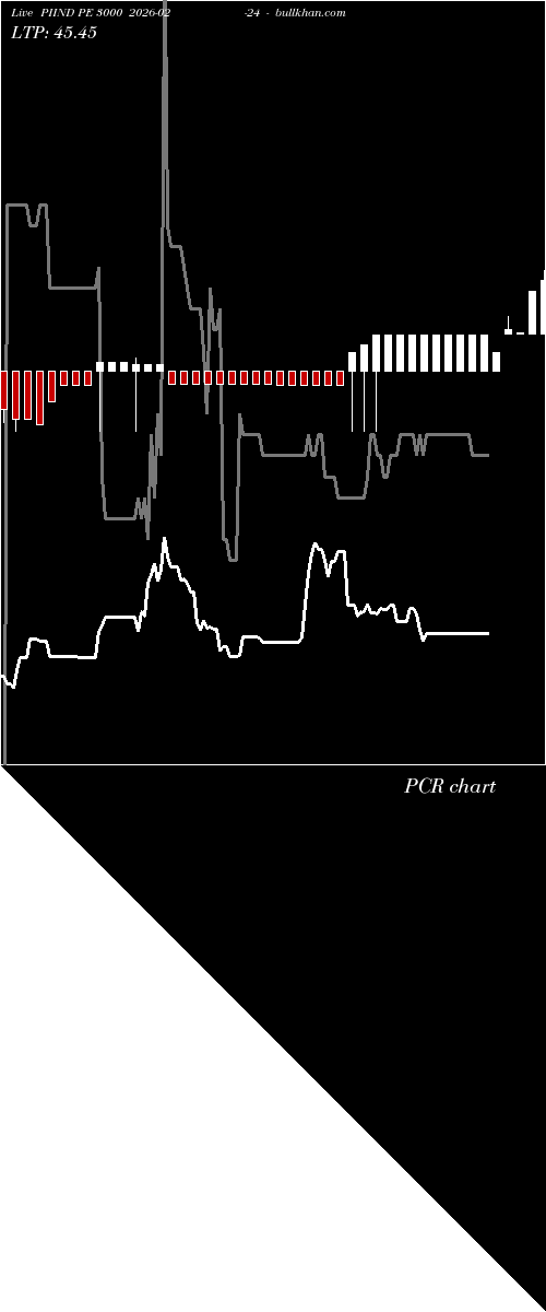  option chart PIIND PE 3000 2026-02-24 
