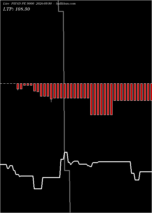  option chart PIIND PE 3000 2026-03-30 