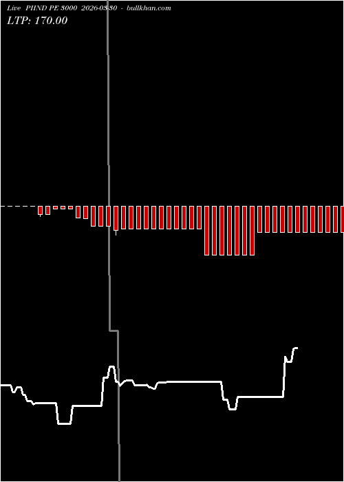 option chart PIIND PE 3000 2026-03-30 