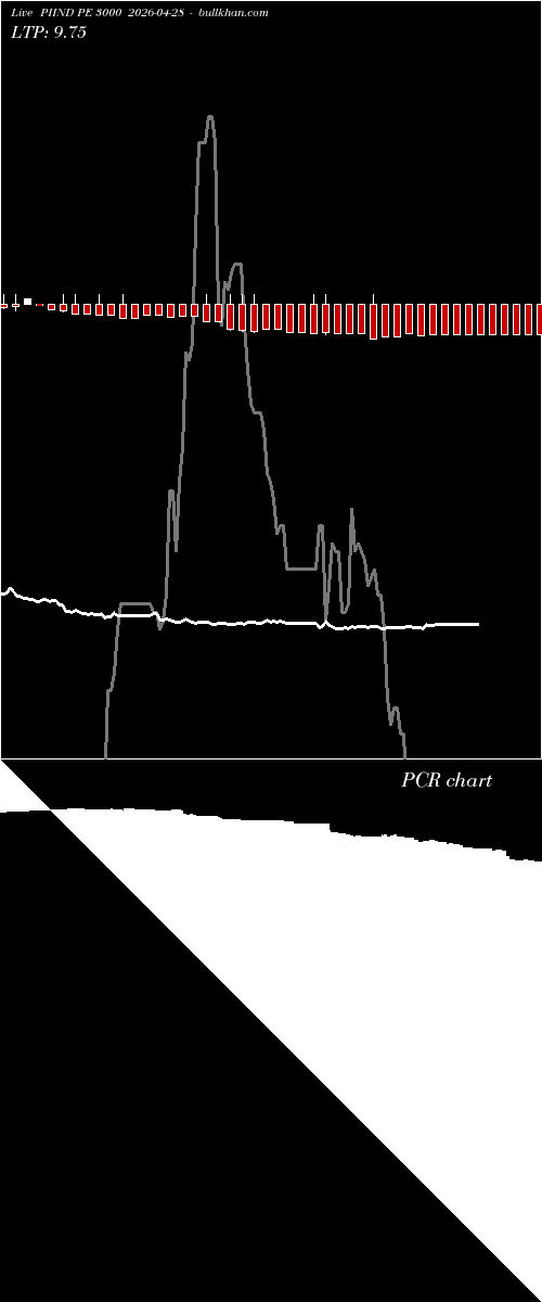 option chart PIIND PE 3000 2026-04-28 