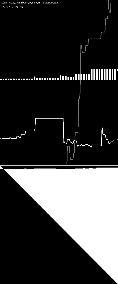 option chart PIIND PE 3000 2026-04-28 