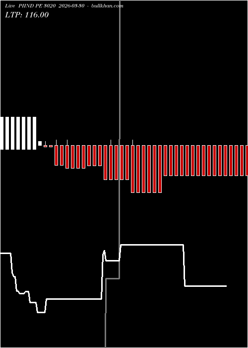  option chart PIIND PE 3020 2026-03-30 