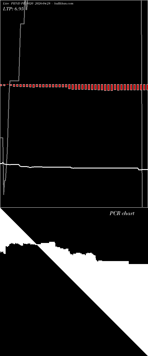  option chart PIIND PE 3020 2026-04-28 