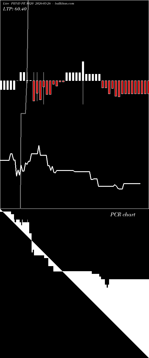  option chart PIIND PE 3020 2026-05-26 