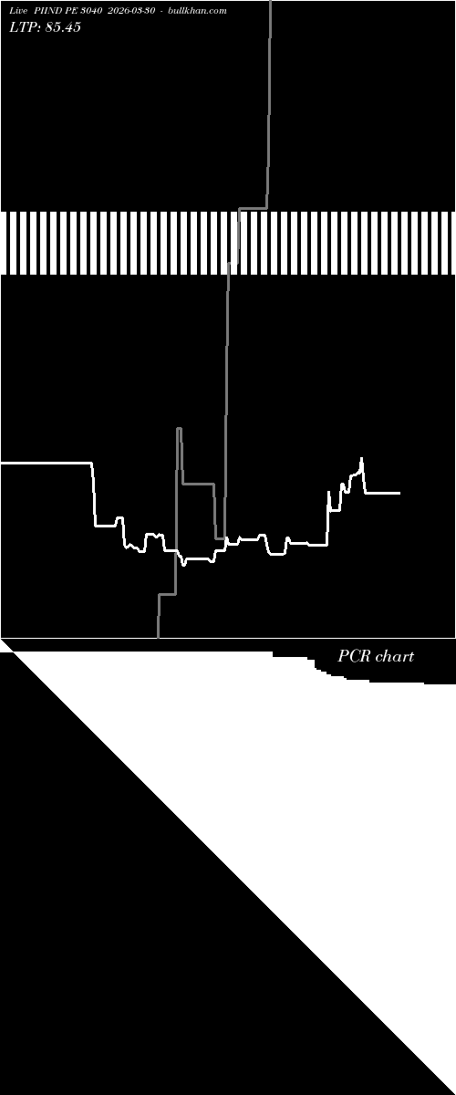  option chart PIIND PE 3040 2026-03-30 