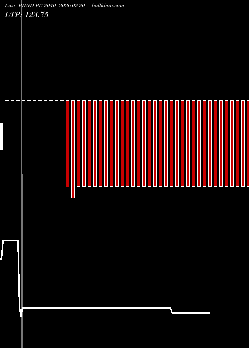  option chart PIIND PE 3040 2026-03-30 