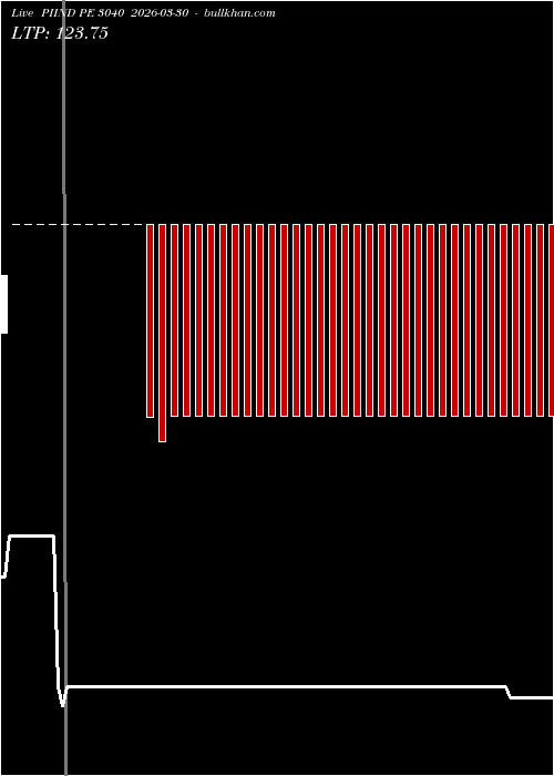  option chart PIIND PE 3040 2026-03-30 
