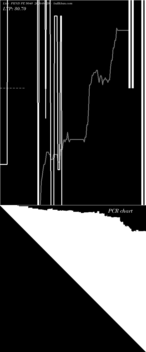  option chart PIIND PE 3040 2026-04-28 