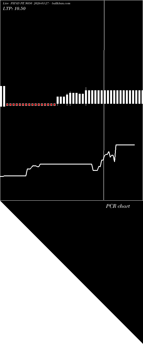  option chart PIIND PE 3050 2026-01-27 