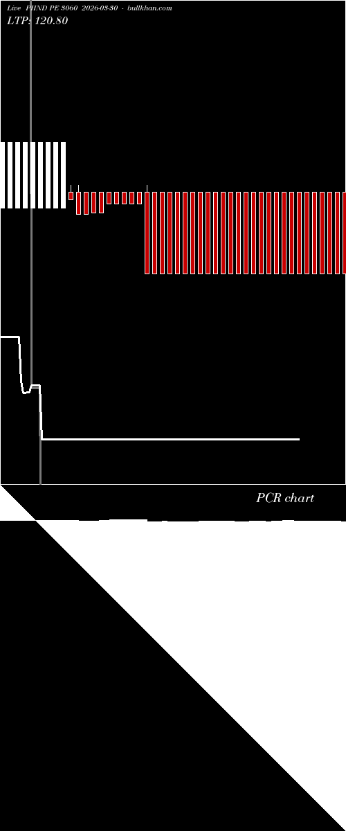  option chart PIIND PE 3060 2026-03-30 