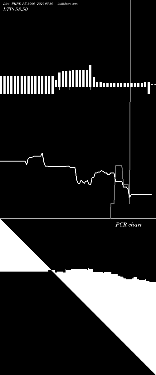  option chart PIIND PE 3060 2026-03-30 