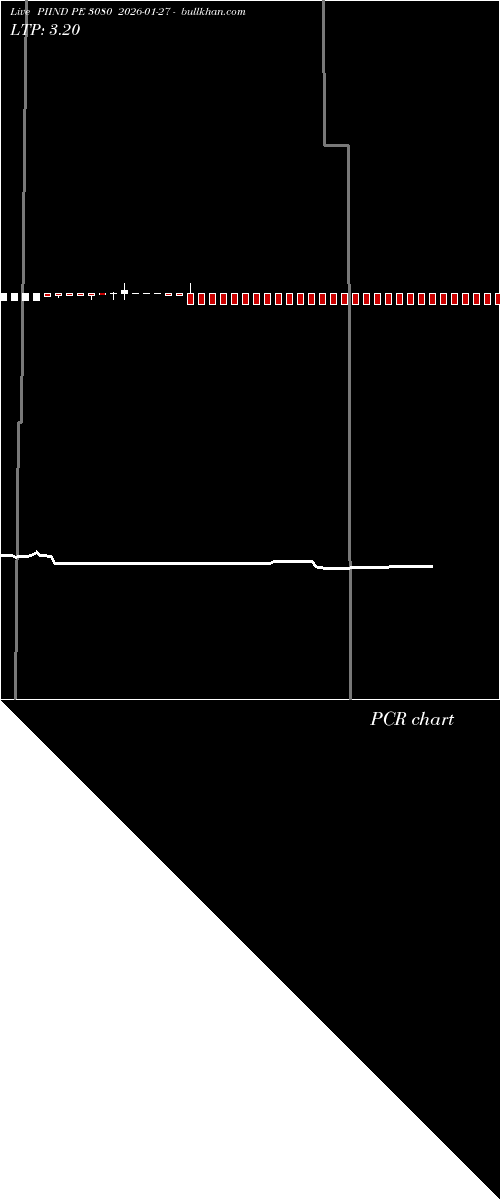  option chart PIIND PE 3080 2026-01-27 