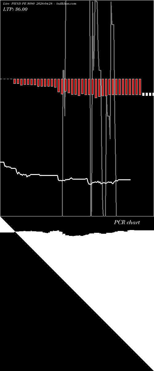  option chart PIIND PE 3080 2026-04-28 