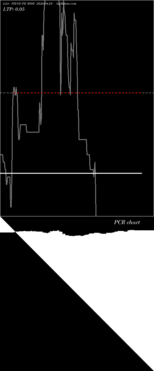  option chart PIIND PE 3080 2026-04-28 