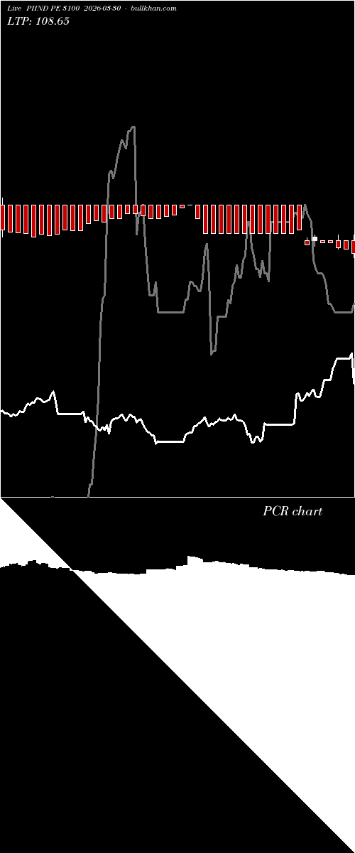  option chart PIIND PE 3100 2026-03-30 