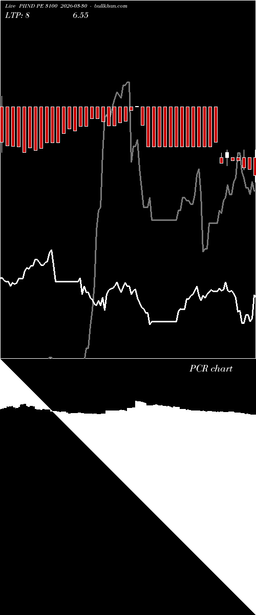  option chart PIIND PE 3100 2026-03-30 