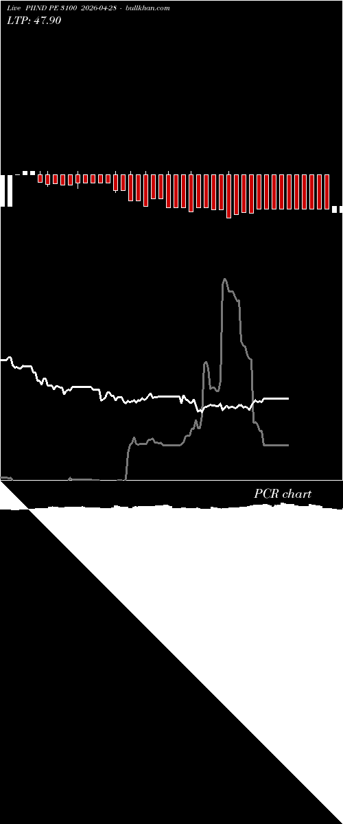  option chart PIIND PE 3100 2026-04-28 