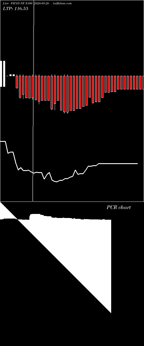  option chart PIIND PE 3100 2026-05-26 