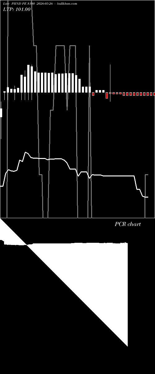  option chart PIIND PE 3100 2026-05-26 