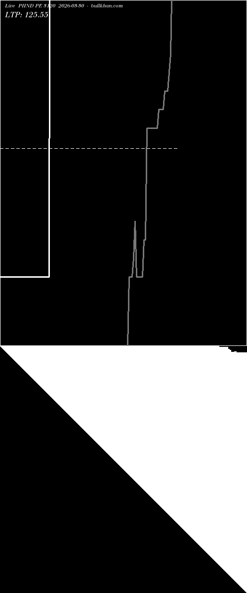 option chart PIIND PE 3120 2026-03-30 