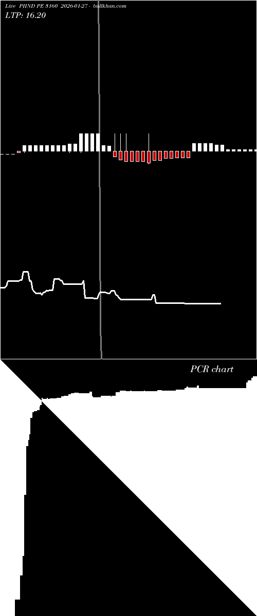  option chart PIIND PE 3160 2026-01-27 