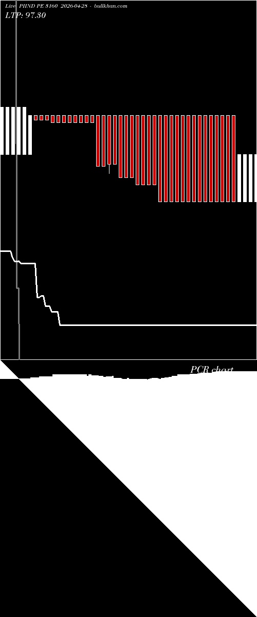  option chart PIIND PE 3160 2026-04-28 
