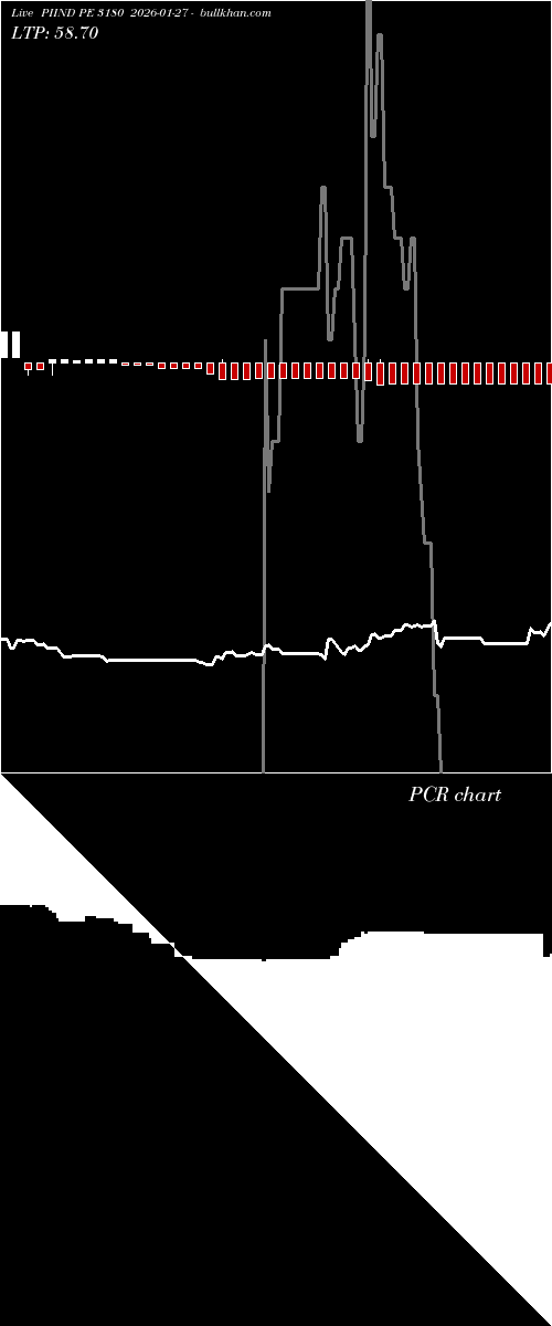  option chart PIIND PE 3180 2026-01-27 