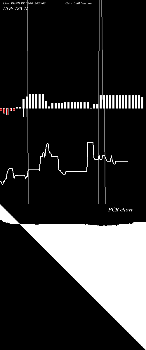 option chart PIIND PE 3200 2026-02-24 