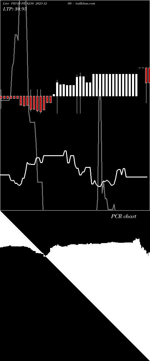  option chart PIIND PE 3250 2025-12-30 