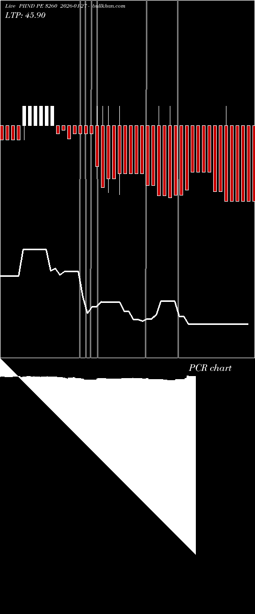 option chart PIIND PE 3260 2026-01-27 
