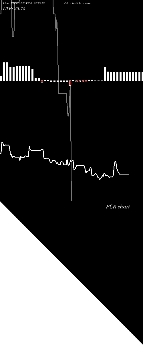 option chart PIIND PE 3300 2025-12-30 