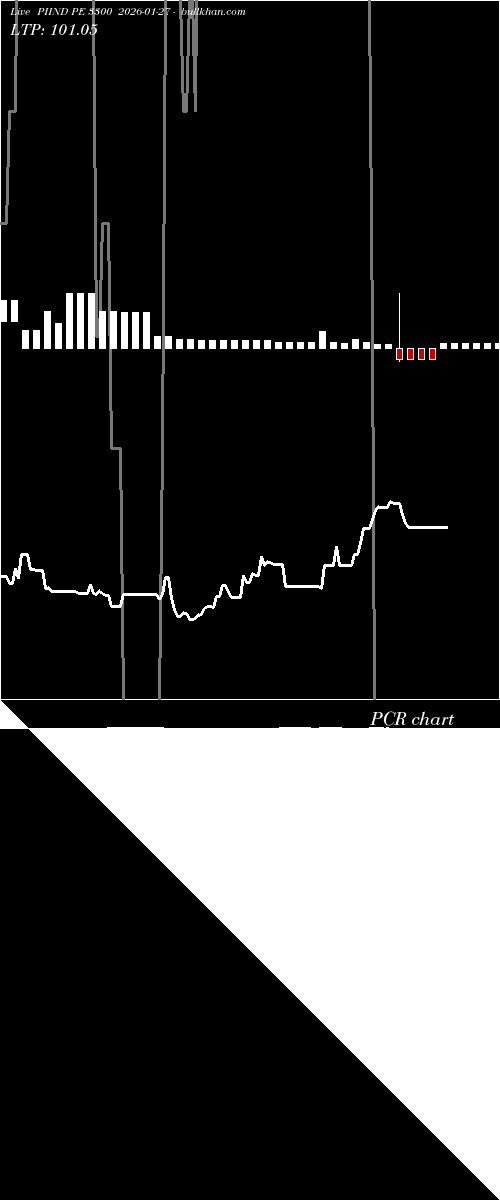  option chart PIIND PE 3300 2026-01-27 