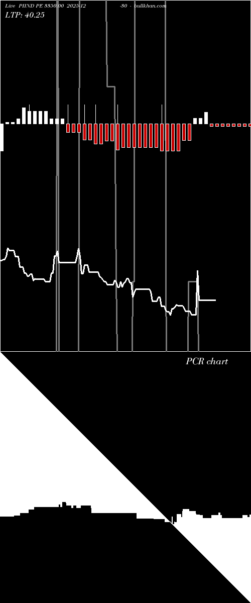  option chart PIIND PE 3350.00 2025-12-30 