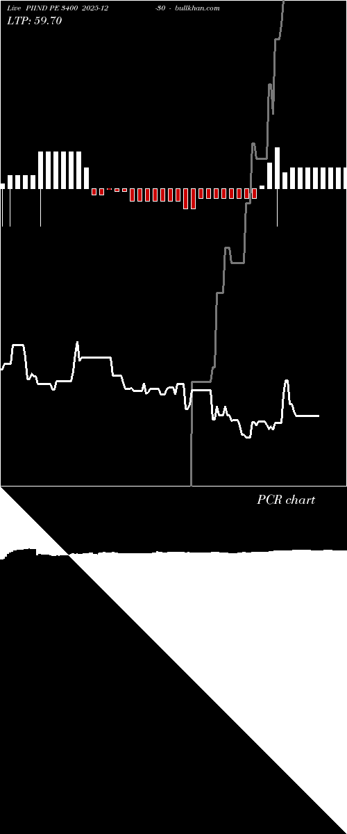  option chart PIIND PE 3400 2025-12-30 