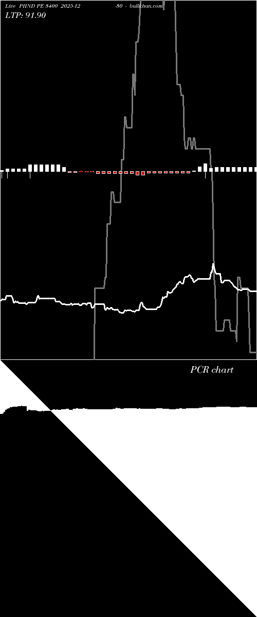  option chart PIIND PE 3400 2025-12-30 
