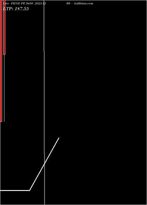  option chart PIIND PE 3450 2025-12-30 