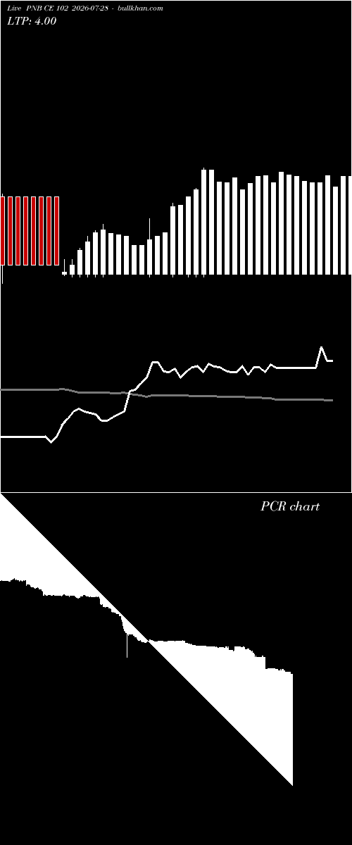  option chart PNB CE 102 2026-07-28 