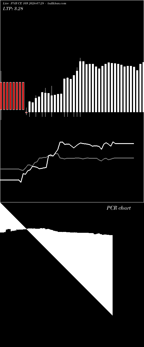  option chart PNB CE 103 2026-07-28 