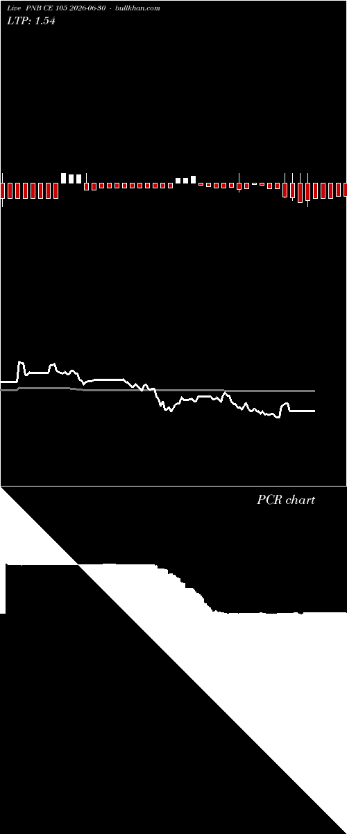  option chart PNB CE 105 2026-06-30 