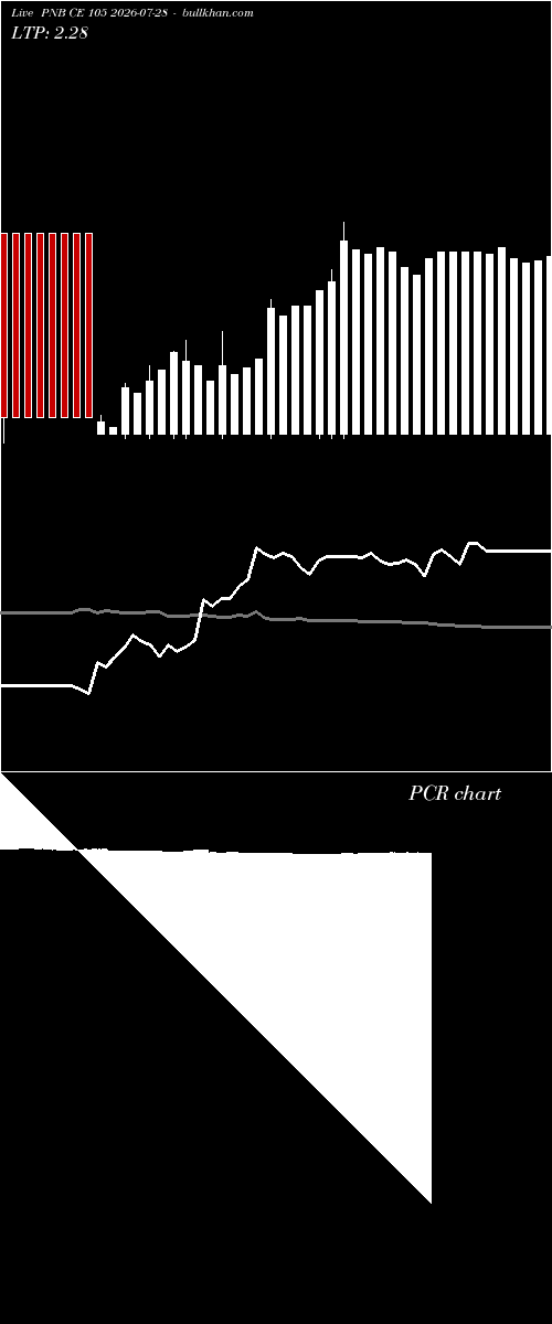  option chart PNB CE 105 2026-07-28 