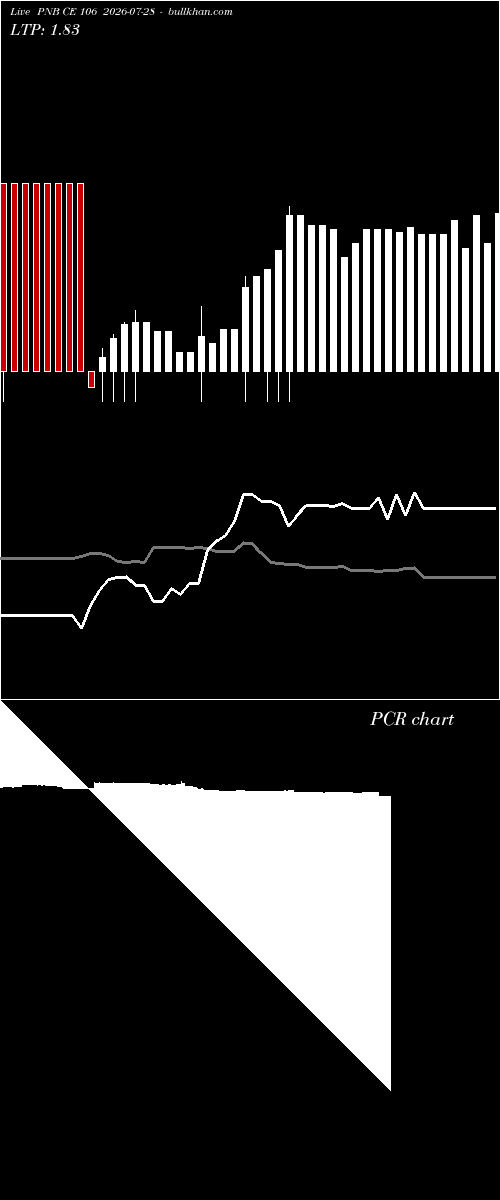  option chart PNB CE 106 2026-07-28 