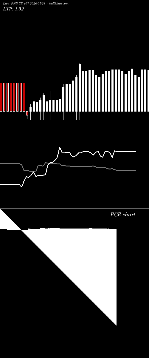  option chart PNB CE 107 2026-07-28 
